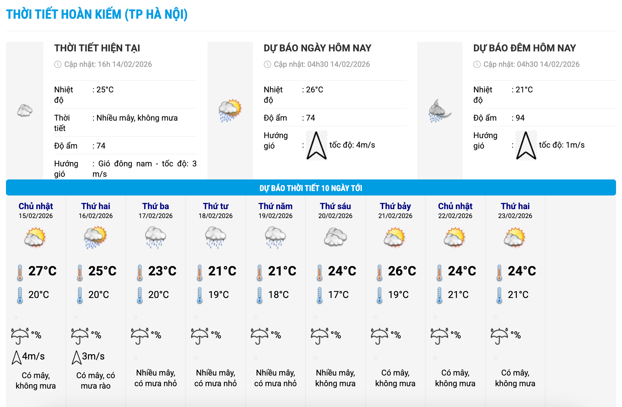 Biểu đồ nhiệt trong 10 ngày tới ở phường Hoàn Kiếm, Hà Nội cập nhật vào 16 giờ ngày 14.2. Ảnh: Trung tâm Dự báo Khí tượng Thủy văn Quốc gia