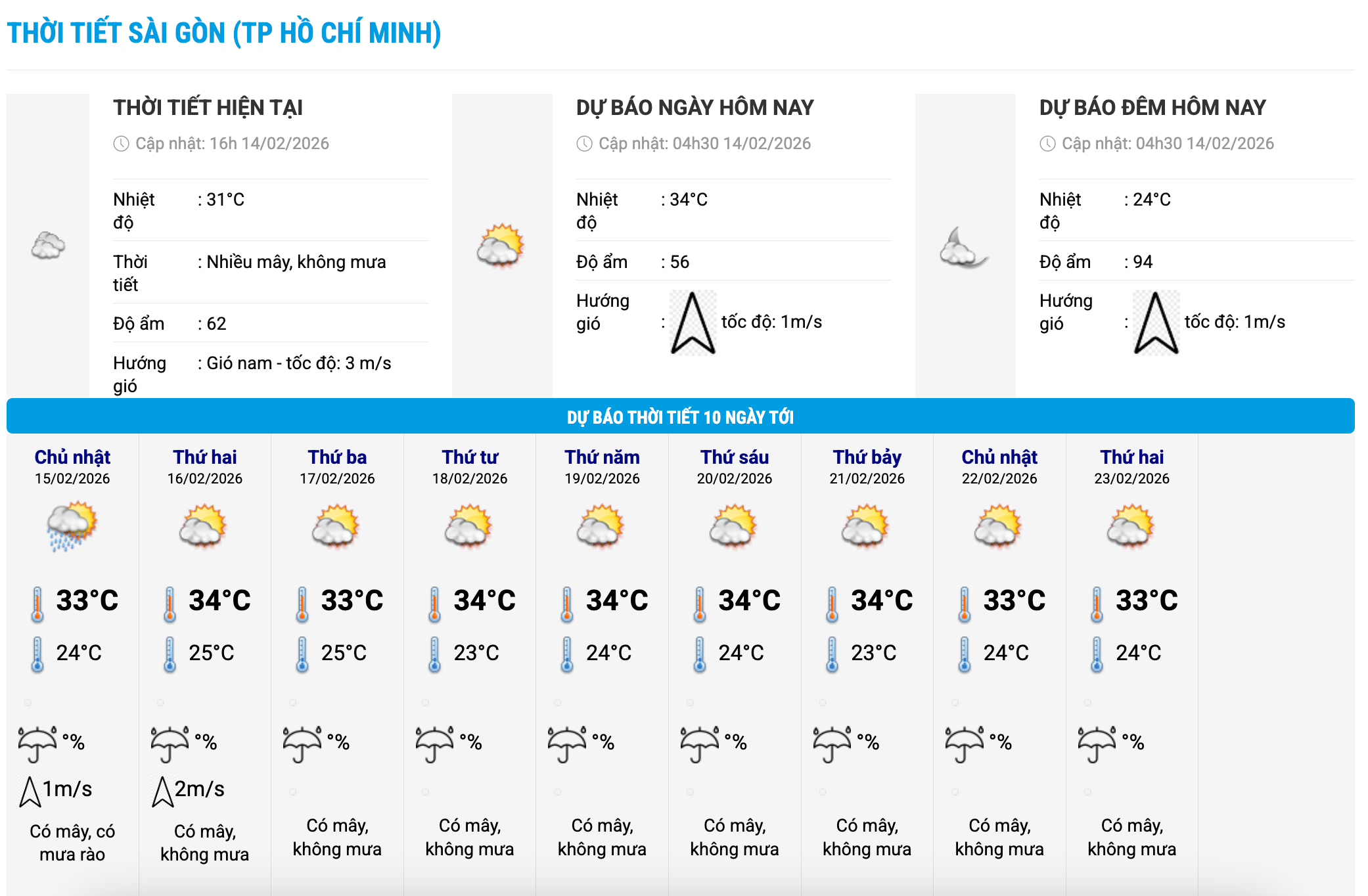 Biểu đồ nhiệt trong 10 ngày tới ở phường Sài Gòn, TPHCM cập nhật vào 16 giờ ngày 14.2. Ảnh: Trung tâm Dự báo Khí tượng Thủy văn Quốc gia