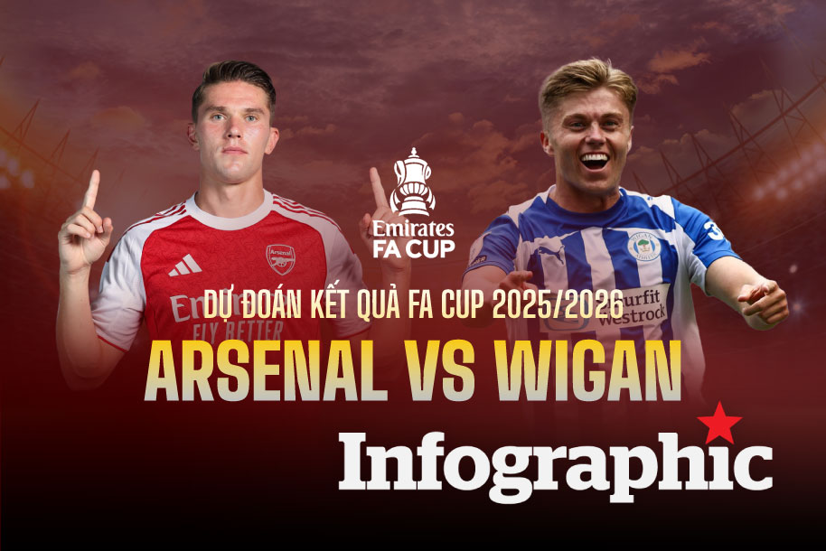 Dự đoán kết quả Arsenal vs Wigan FA Cup 2025/2026