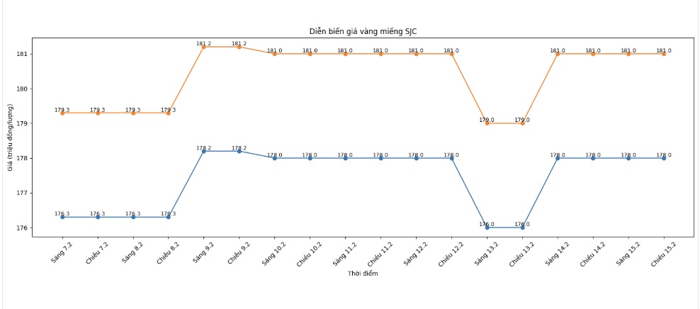 Diễn biến giá vàng SJC những phiên giao dịch gần đây. Biểu đồ: Khương Duy
