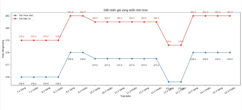 Diễn biến giá vàng nhẫn những phiên giao dịch gần đây. Biểu đồ: Khương Duy