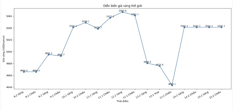 Diễn biến giá vàng thế giới những phiên giao dịch gần đây. Biểu đồ: Khương Duy