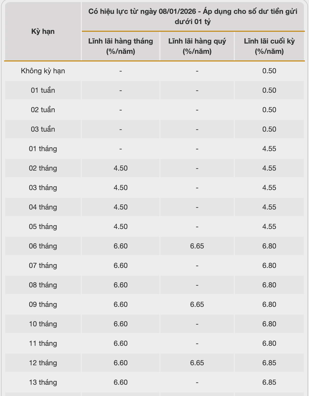 Biểu lãi suất tiết kiệm ngân hàng Bac A Bank. Ảnh: Bac A Bank