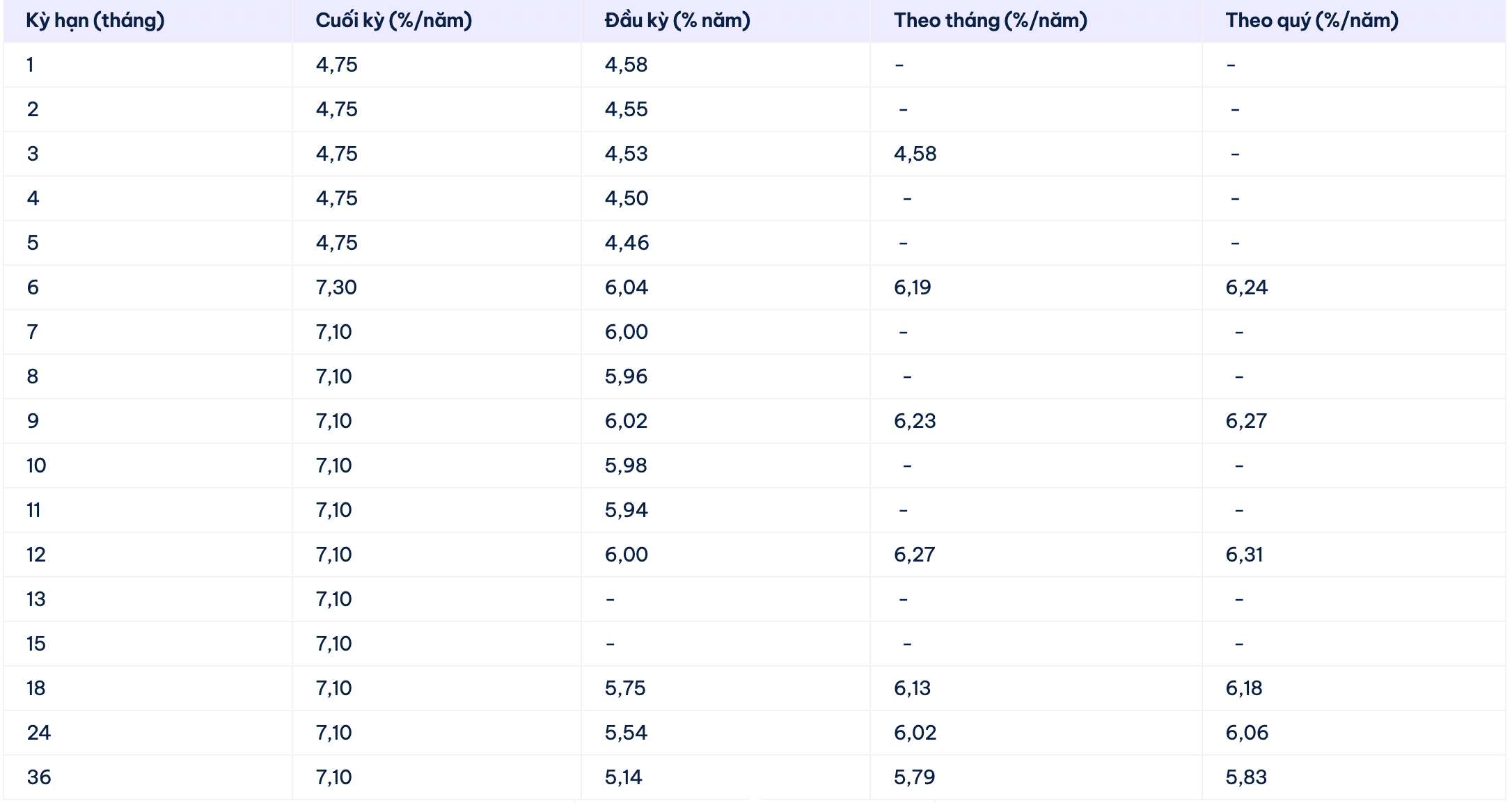 Biểu lãi suất tiết kiệm Cake by VPBank. Ảnh: Cake by VPBank