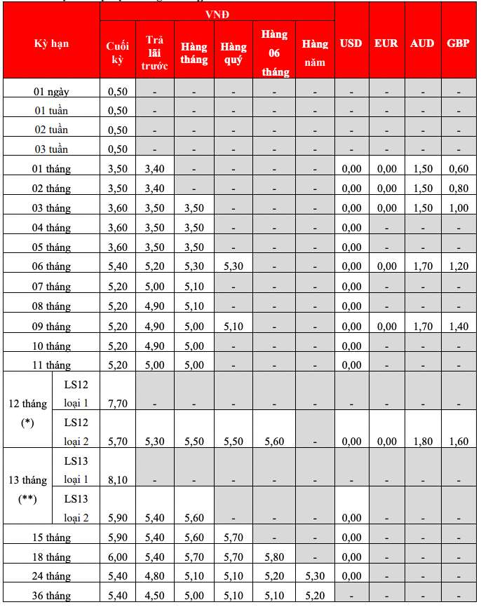 Biểu lãi suất tiết kiệm tại quầy HDBank. Ảnh: HDBank