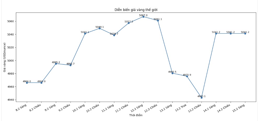 Diễn biến giá vàng thế giới những phiên giao dịch gần đây. Biểu đồ: Khương Duy 