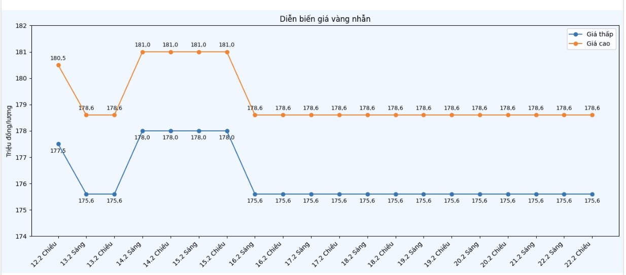 Diễn biến giá vàng nhẫn những phiên gần đây. Biểu đồ: Phan Anh