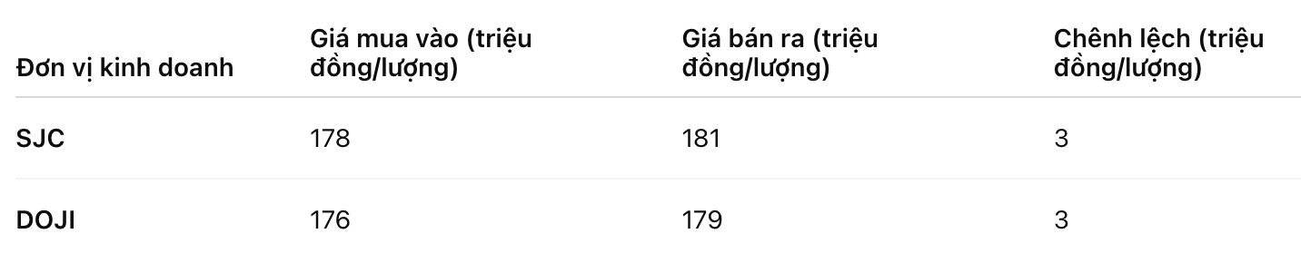 Giá vàng miếng SJC tại một số đơn vị kinh doanh. Đơn vị: đồng/lượng. Bảng: Khương Duy