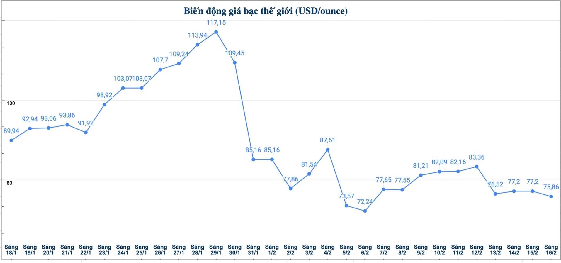 Diễn biến giá bạc thế giới những phiên gần đây. Biểu đồ: Phương Anh 
