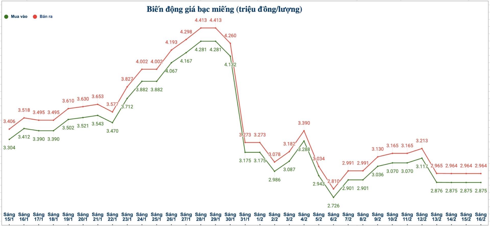 Biến động giá bạc trong nước những phiên gần đây. Biểu đồ: Phương Anh 