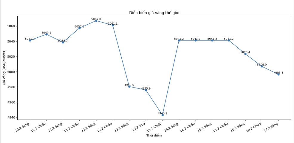 Diễn biến giá vàng thế giới những phiên giao dịch gần đây. Biểu đồ: Khương Duy