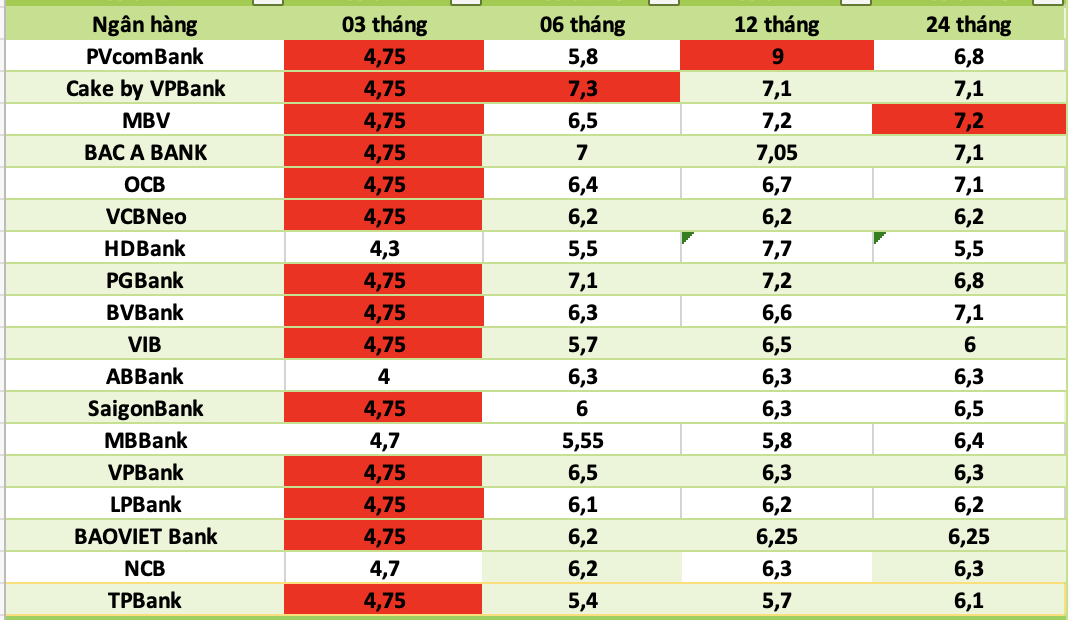 Bank interest rates today. Photo: Ha Vy