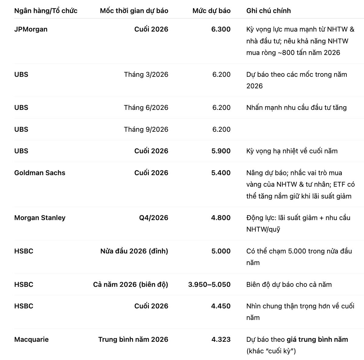Dự báo giá vàng thế giới tính bằng USD/ounce do các ngân hàng/tổ chức công bố trong các báo cáo gần đây. Bảng: Khương Duy