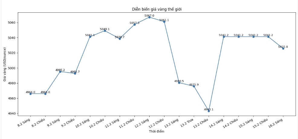 Diễn biến giá vàng thế giới những phiên giao dịch gần đây. Biểu đồ: Khương Duy 