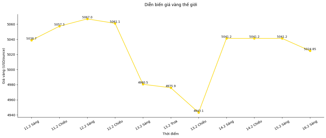 Diễn biến giá vàng thế giới trong những phiên giao dịch gần đây. Biểu đồ: Song Anh