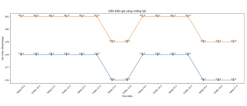 Diễn biến giá vàng SJC những phiên giao dịch gần đây. Biểu đồ: Khương Duy