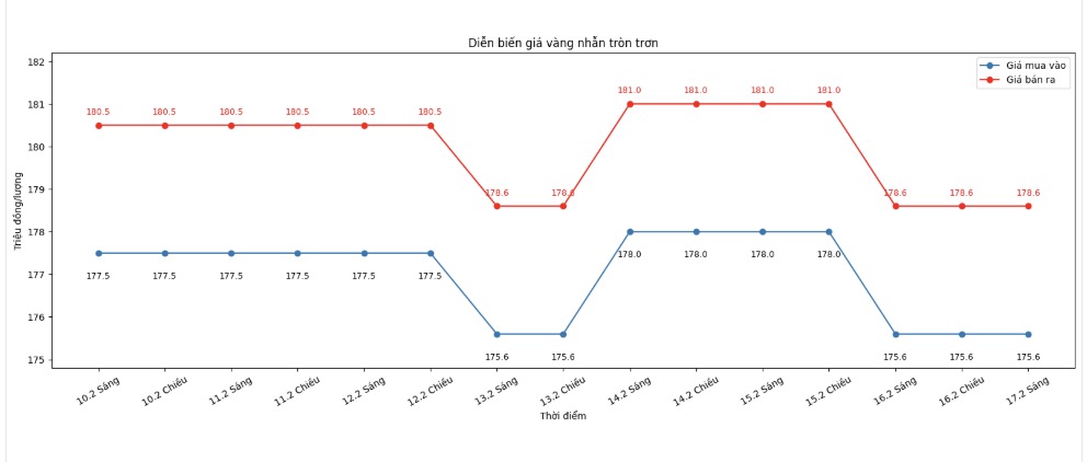 Diễn biến giá vàng nhẫn những phiên giao dịch gần đây. Biểu đồ: Khương Duy