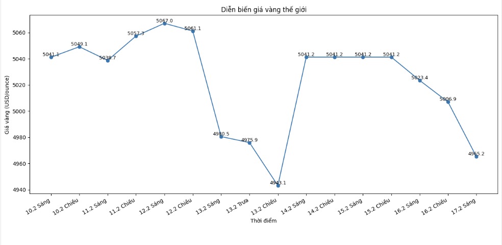Diễn biến giá vàng thế giới những phiên giao dịch gần đây. Biểu đồ: Khương Duy