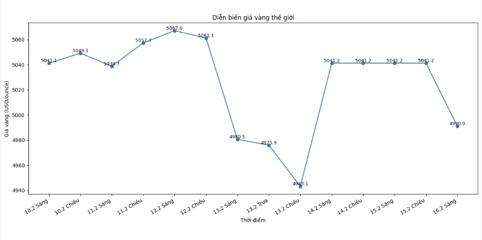 Diễn biến giá vàng thế giới những phiên giao dịch gần đây. Biểu đồ: Khương Duy