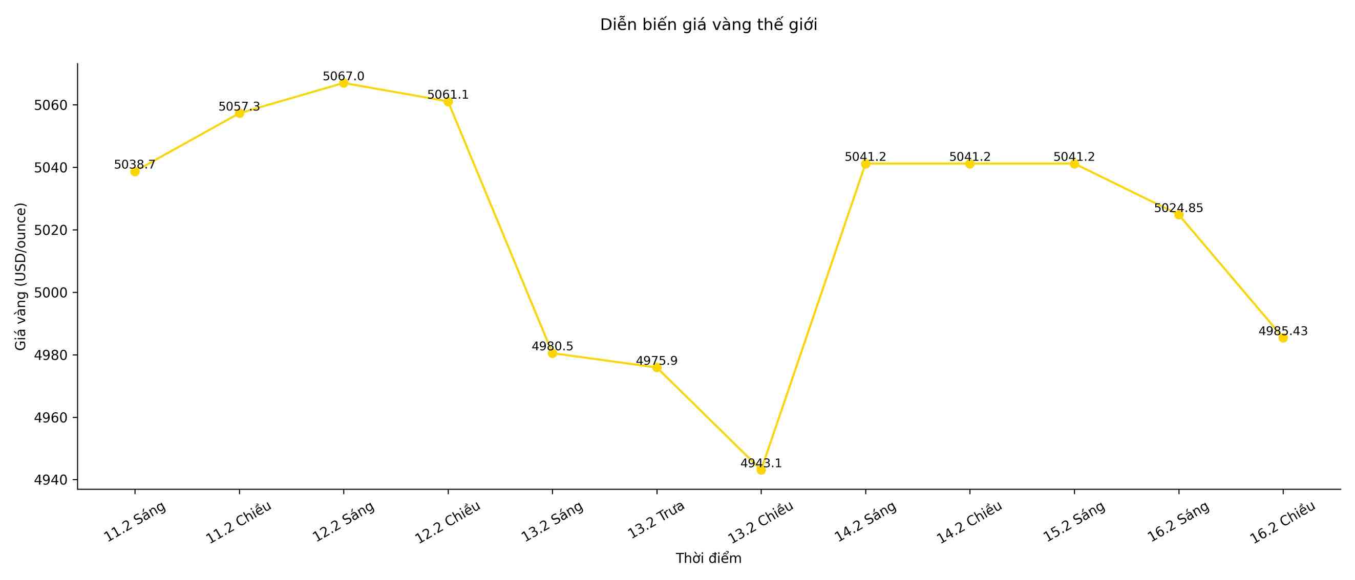 Diễn biến giá vàng thế giới trong những phiên giao dịch gần đây. Biểu đồ: Song Anh 