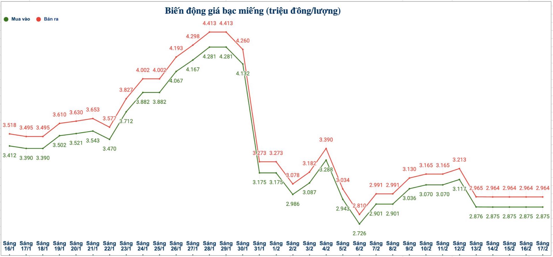 Biến động giá bạc trong nước những phiên gần đây. Biểu đồ: Phương Anh