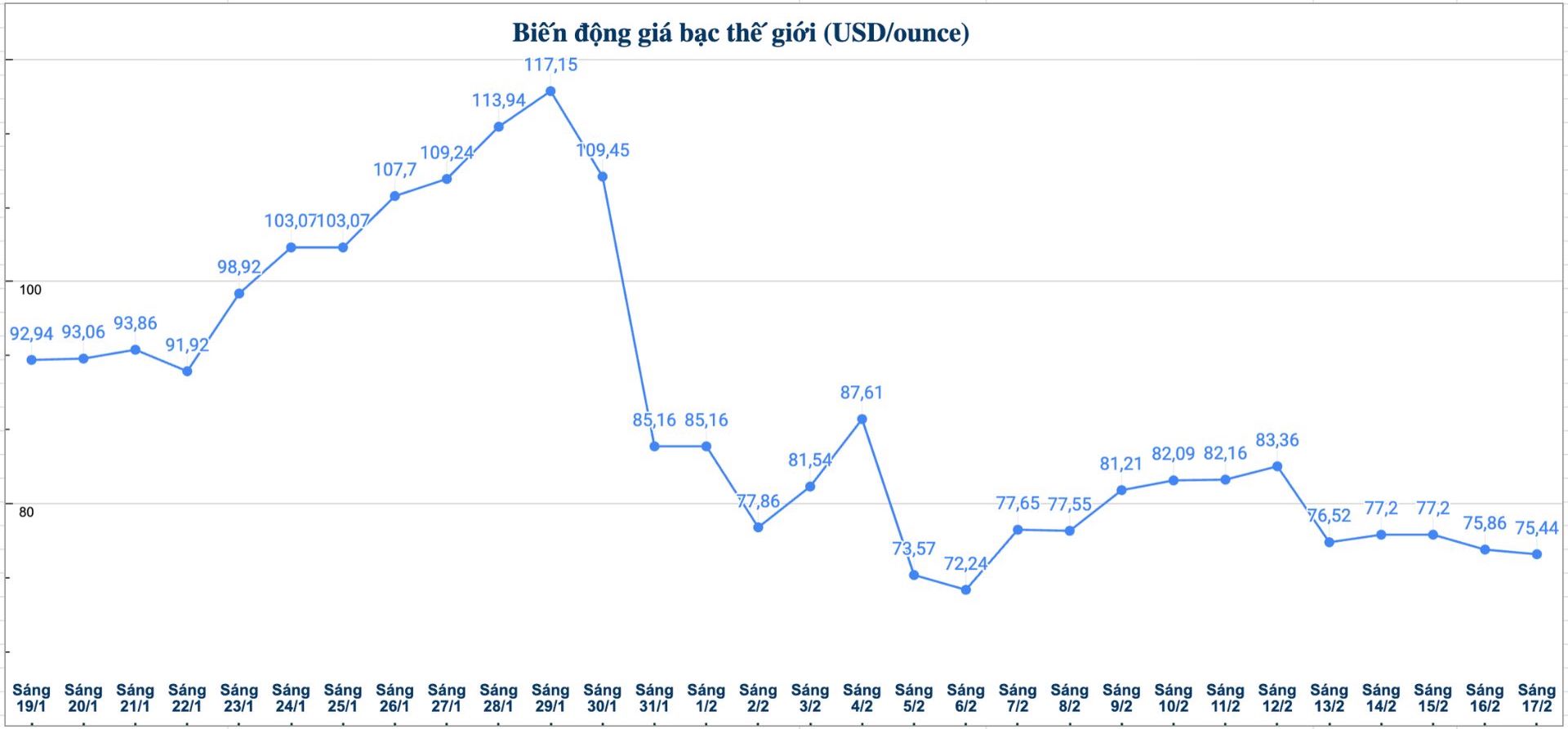 Diễn biến giá bạc thế giới những phiên gần đây. Biểu đồ: Phương Anh