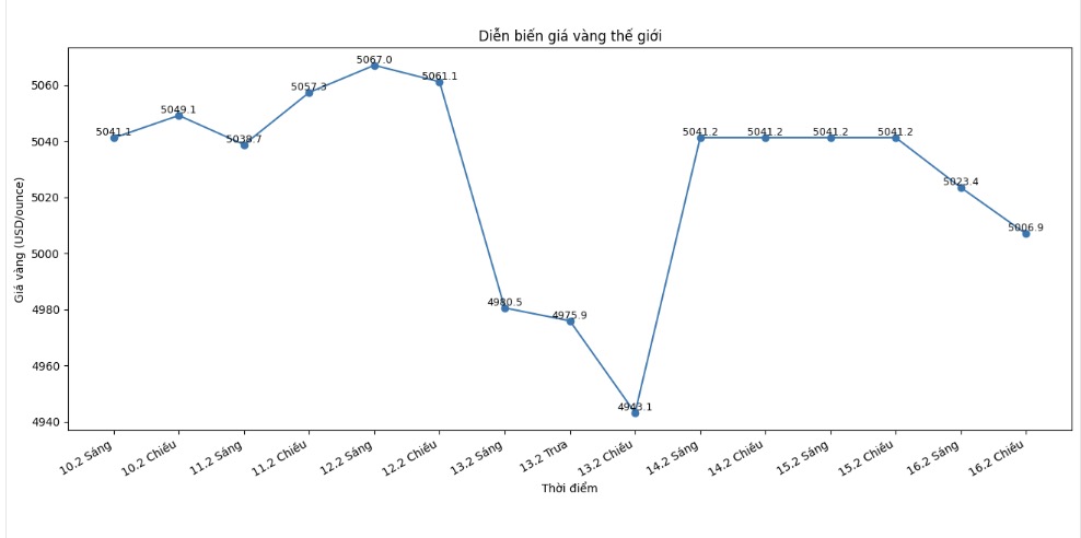 Diễn biến giá vàng thế giới những phiên giao dịch gần đây. Biểu đồ: Khương Duy  