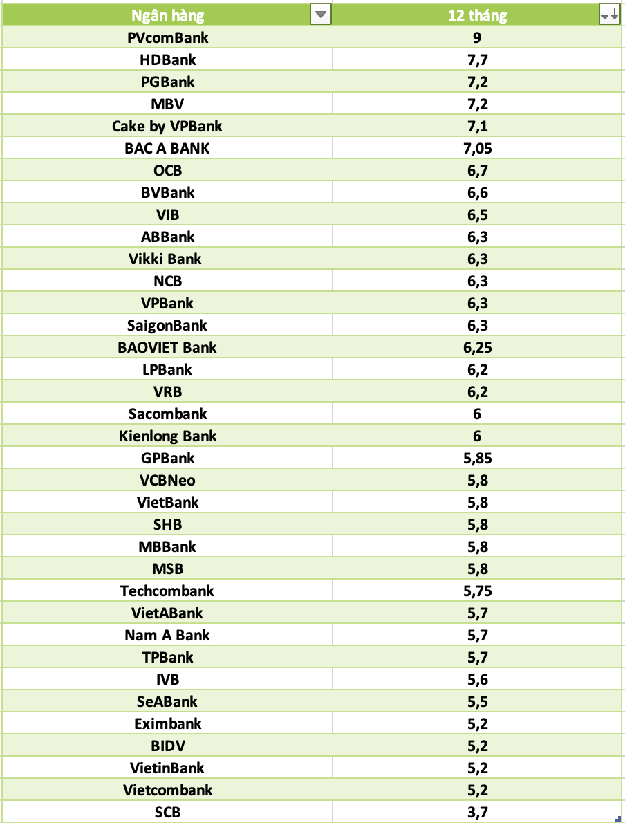So sánh lãi suất ngân hàng cao nhất ở kỳ hạn 12 tháng. Đồ họa: Hà Vy