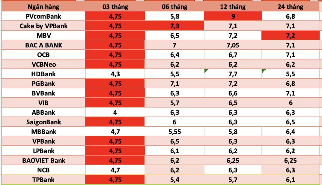 Bank interest rates today. Photo: Ha Vy