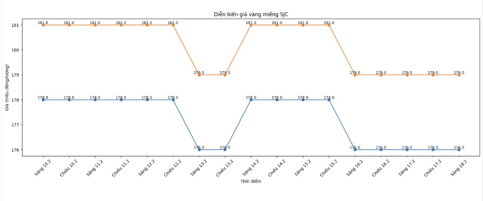 Diễn biến giá vàng SJC những phiên giao dịch gần đây. Biểu đồ: Khương Duy