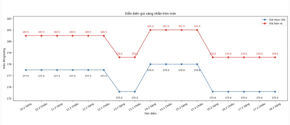 Diễn biến giá vàng nhẫn những phiên giao dịch gần đây. Biểu đồ: Khương Duy