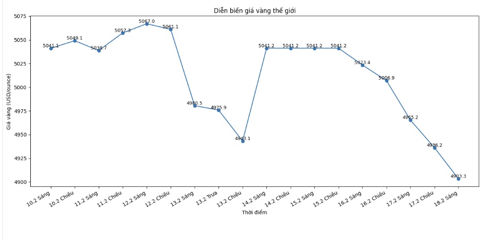 Diễn biến giá vàng thế giới những phiên giao dịch gần đây. Biểu đồ: Khương Duy