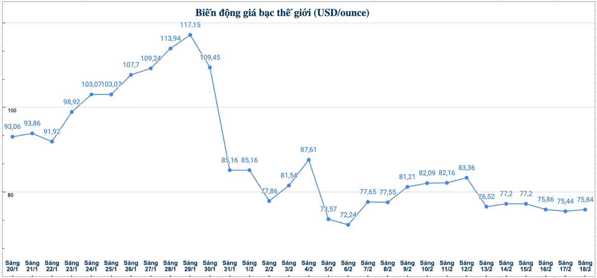 Diễn biến giá bạc thế giới những phiên gần đây. Biểu đồ: Phương Anh 