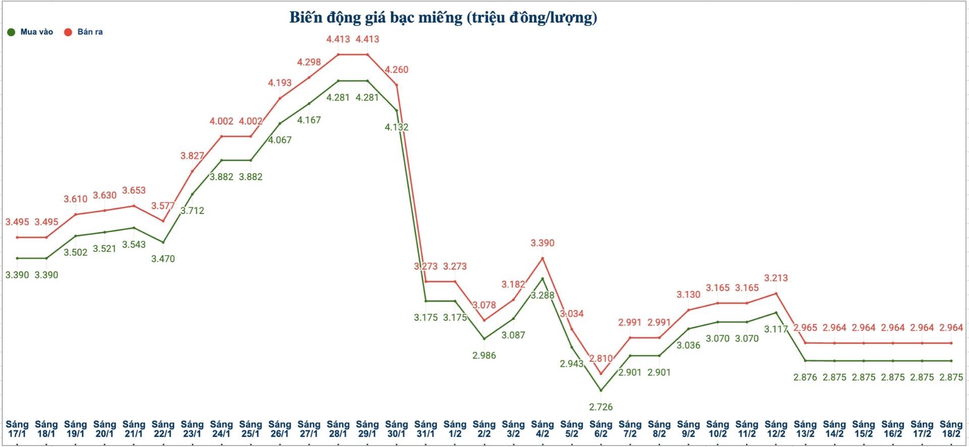 Biến động giá bạc trong nước những phiên gần đây. Biểu đồ: Phương Anh 