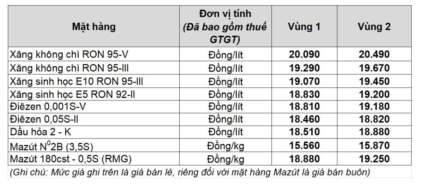 Giá xăng dầu trong nước ngày 17.2 theo bảng giá công bố của Petrolimex.