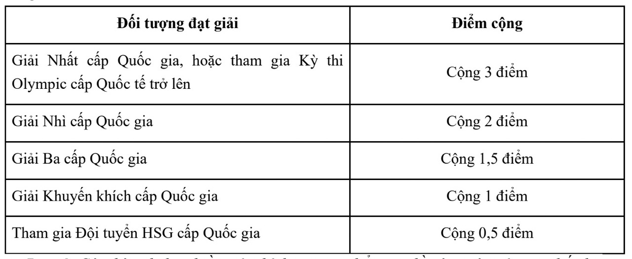 Điều kiện, chính sách cộng điểm thưởng ưu tiên giải khi xét tuyển vào Trường Đại học Ngoại thương năm 2026.   