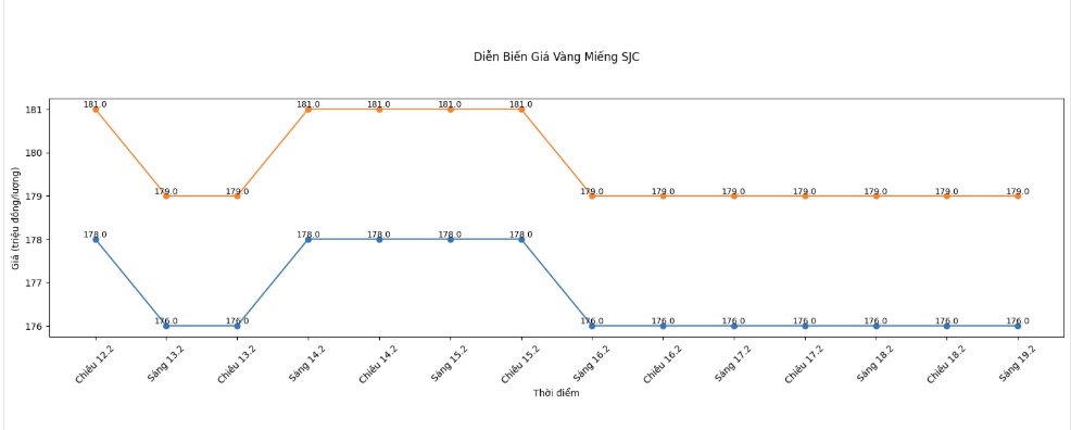 Diễn biến giá vàng SJC những phiên giao dịch gần đây. Biểu đồ: Khương Duy