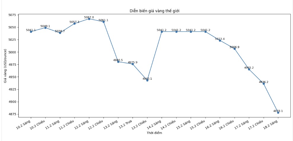 Diễn biến giá vàng thế giới những phiên giao dịch gần đây. Biểu đồ: Khương Duy