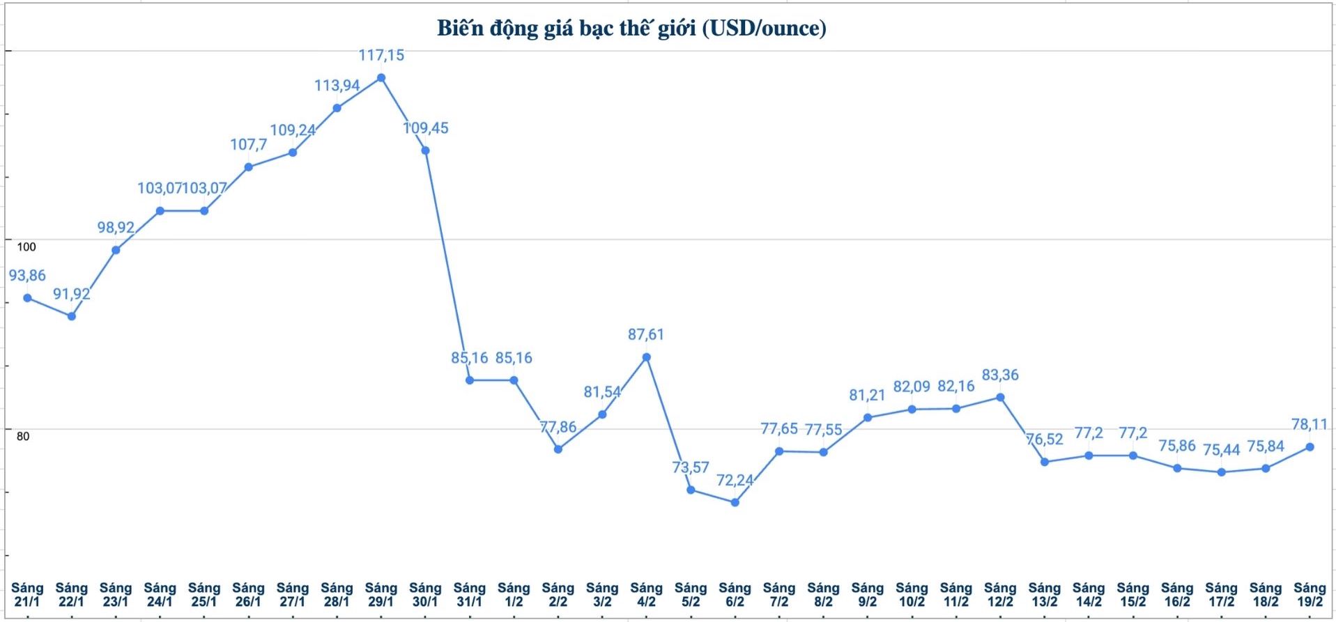 Diễn biến giá bạc thế giới những phiên gần đây. Biểu đồ: Phương Anh 