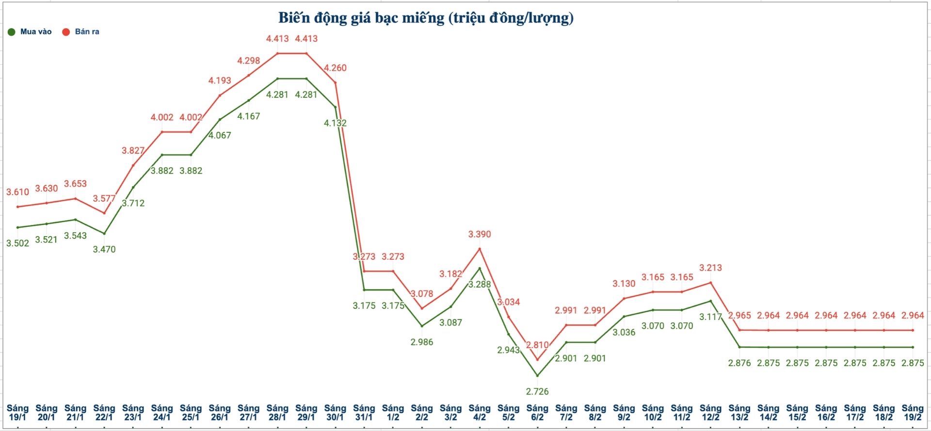Biến động giá bạc trong nước những phiên gần đây. Biểu đồ: Phương Anh 