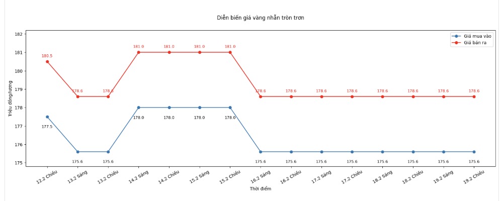 Diễn biến giá vàng nhẫn những phiên giao dịch gần đây. Biểu đồ: Khương Duy