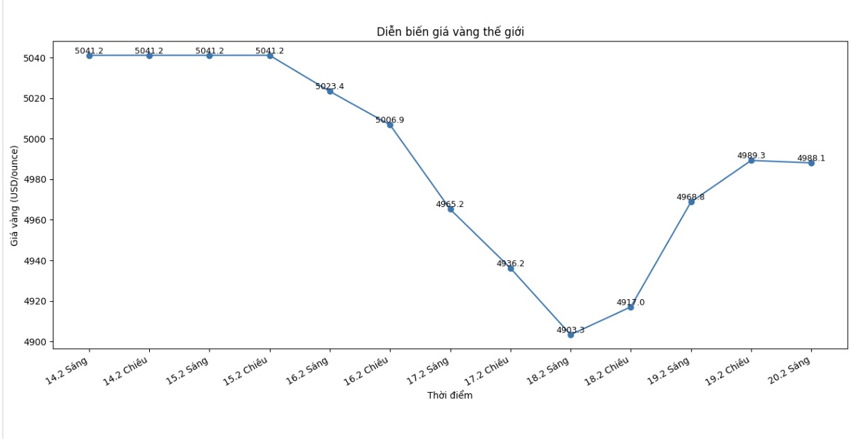 Diễn biến giá vàng thế giới những phiên giao dịch gần đây. Biểu đồ: Khương Duy