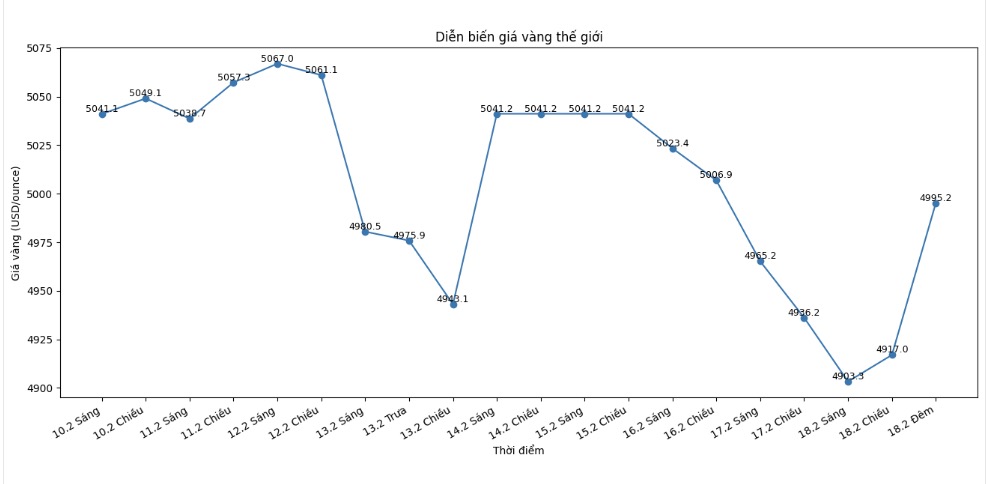 Diễn biến giá vàng thế giới những phiên giao dịch gần đây. Biểu đồ: Khương Duy