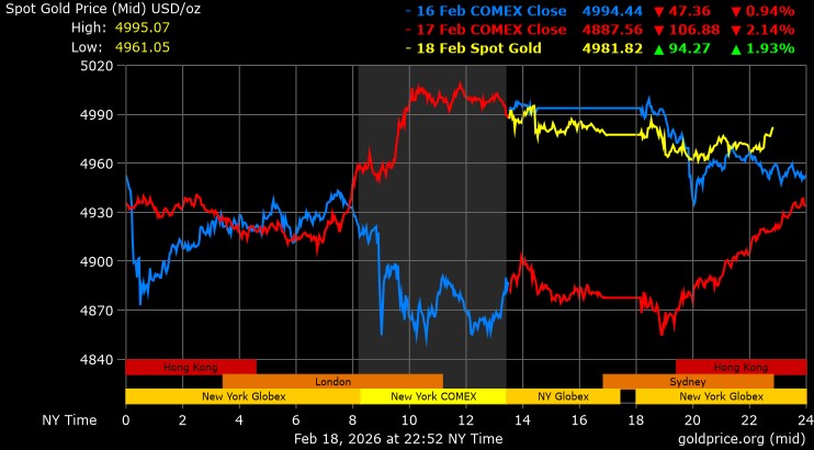 World gold price movements on February 16 (blue), February 17 (red) and February 18, 2026 (yellow). Photo: Goldprice