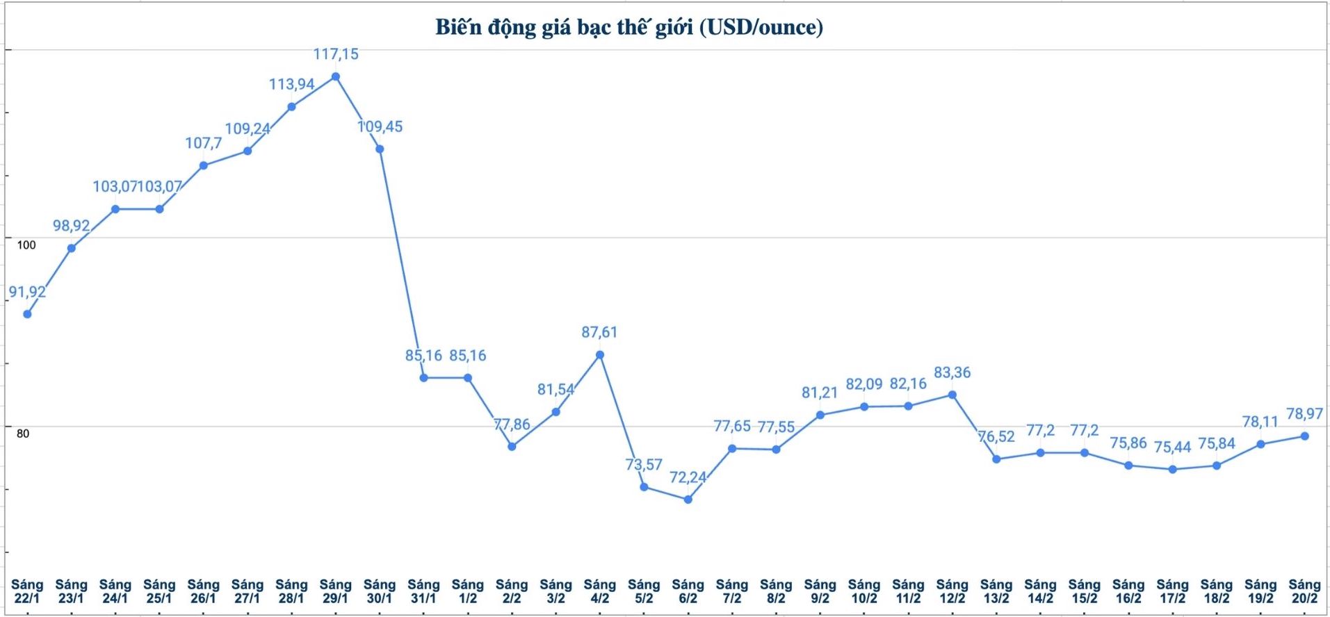 Diễn biến giá bạc thế giới những phiên gần đây. Biểu đồ: Phương Anh 