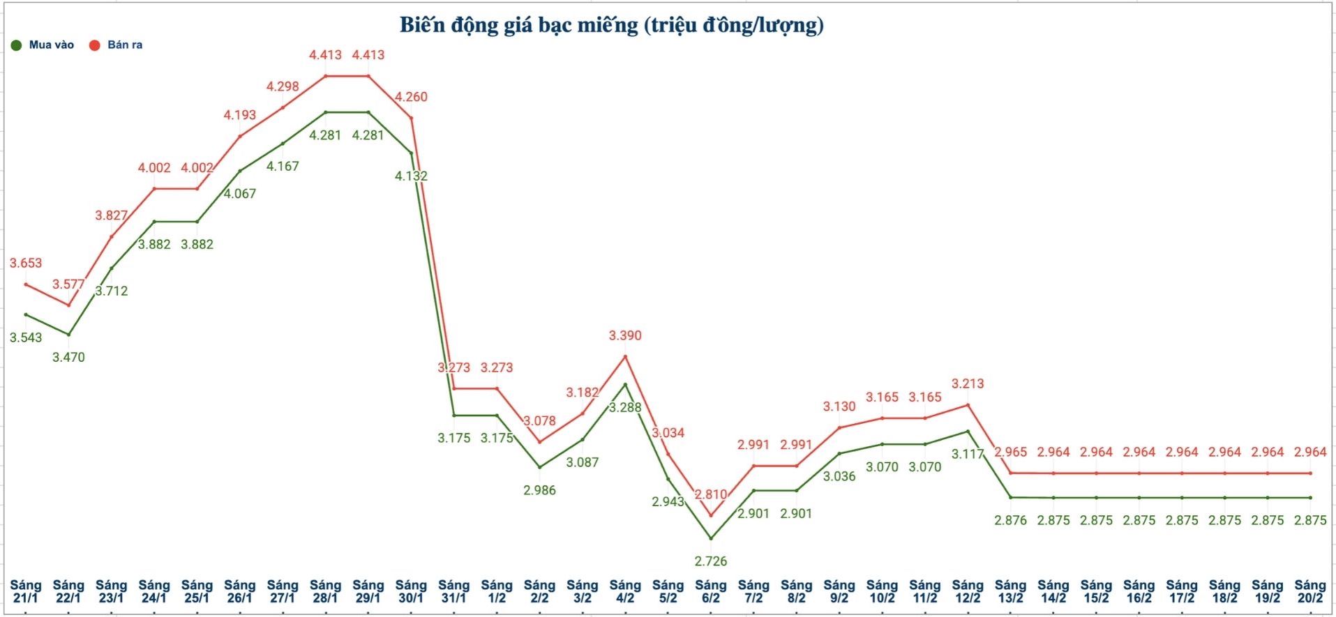 Biến động giá bạc trong nước những phiên gần đây. Biểu đồ: Phương Anh 