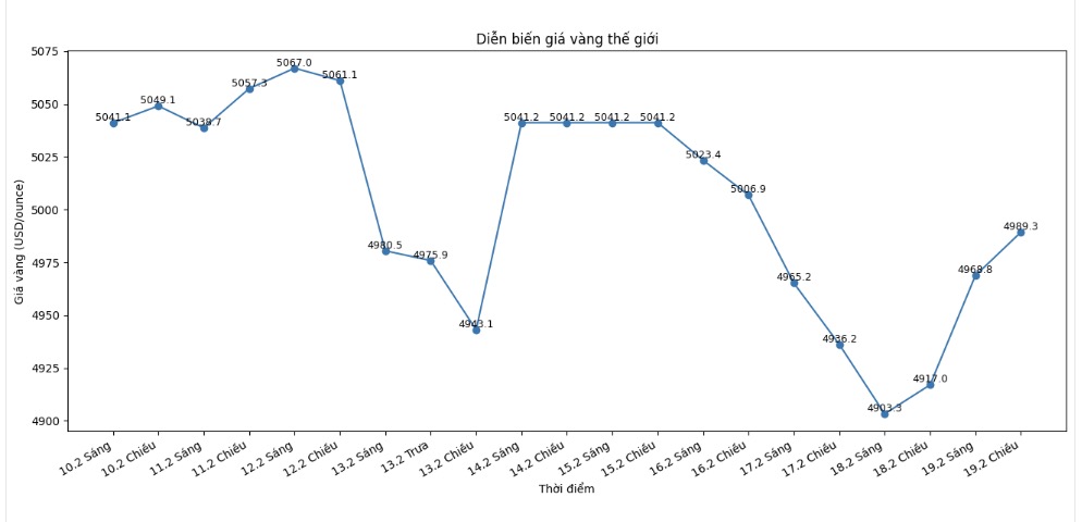 Diễn biến giá vàng thế giới những phiên giao dịch gần đây. Biểu đồ: Khương Duy  