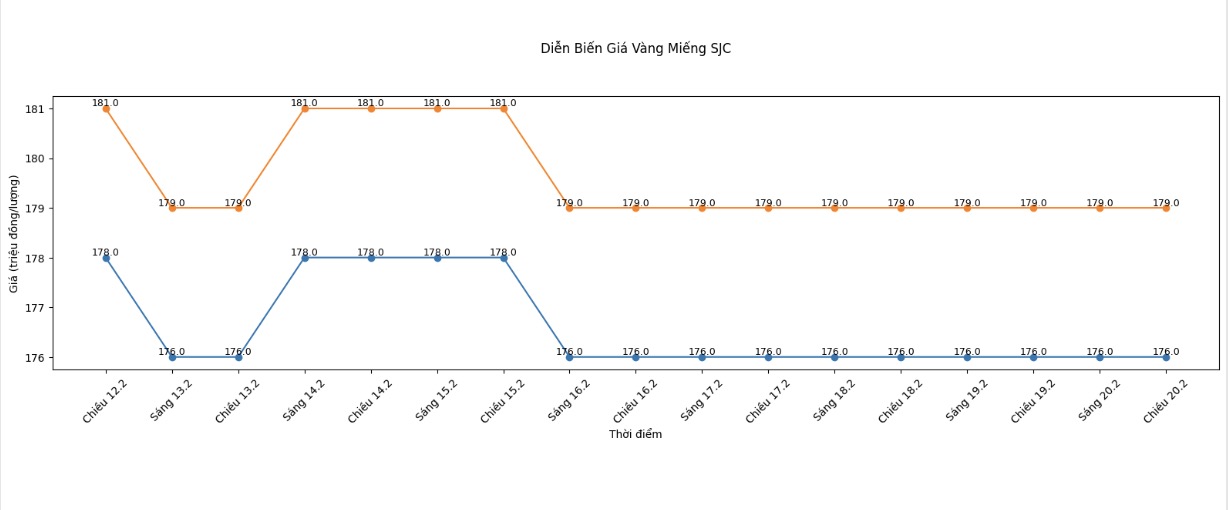 Diễn biến giá vàng SJC những phiên giao dịch gần đây. Biểu đồ: Khương Duy