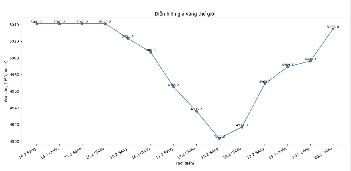 Diễn biến giá vàng thế giới những phiên giao dịch gần đây. Biểu đồ: Khương Duy