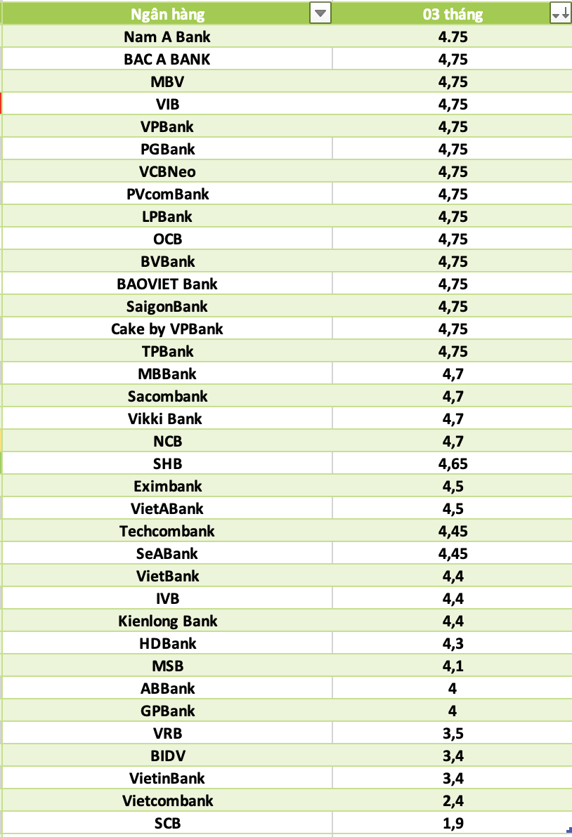 So sánh lãi suất ngân hàng cao nhất ở kỳ hạn 3 tháng. Đồ họa: Hà Vy 